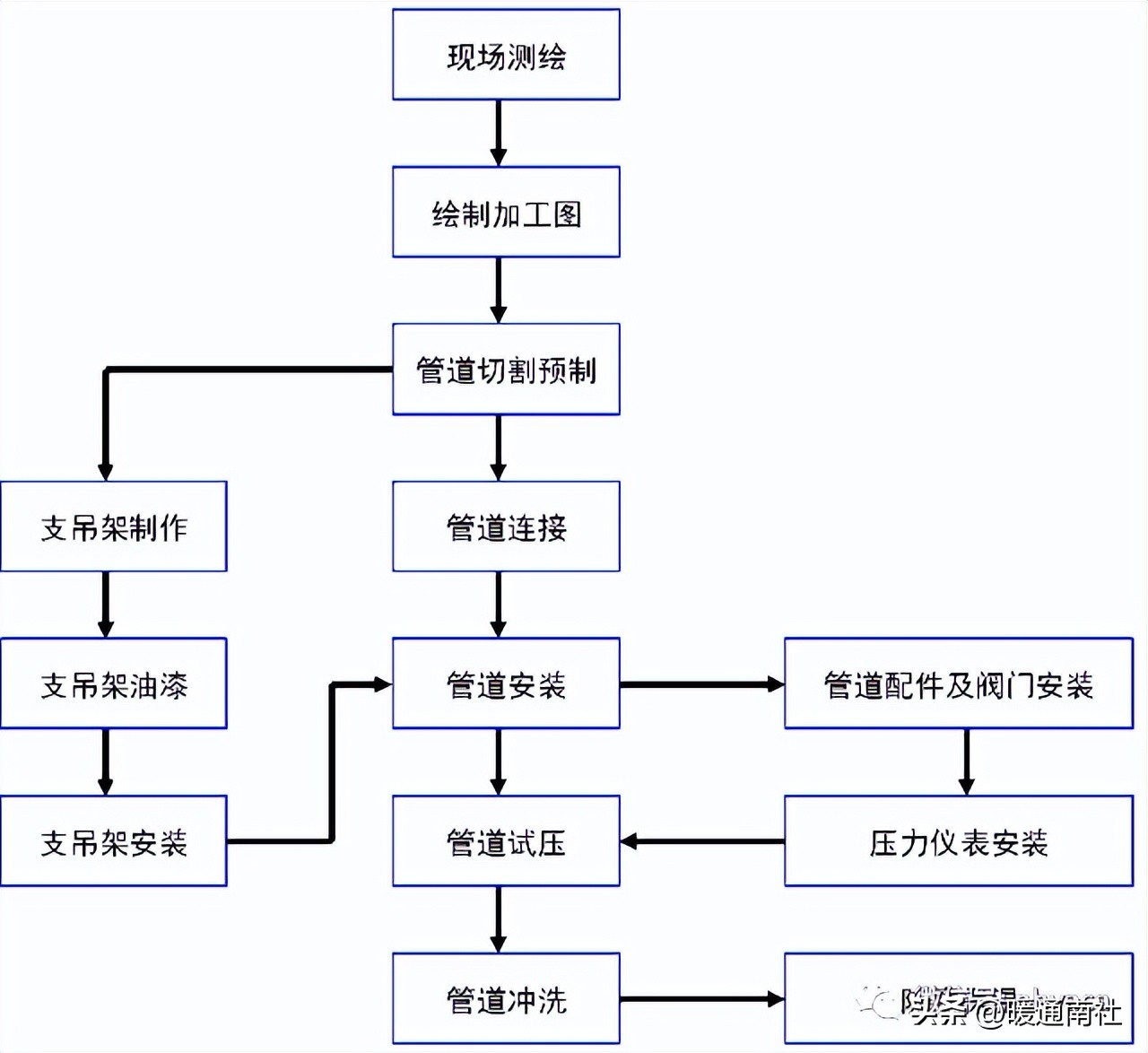 空调冷却冷冻水管道系统施工方案