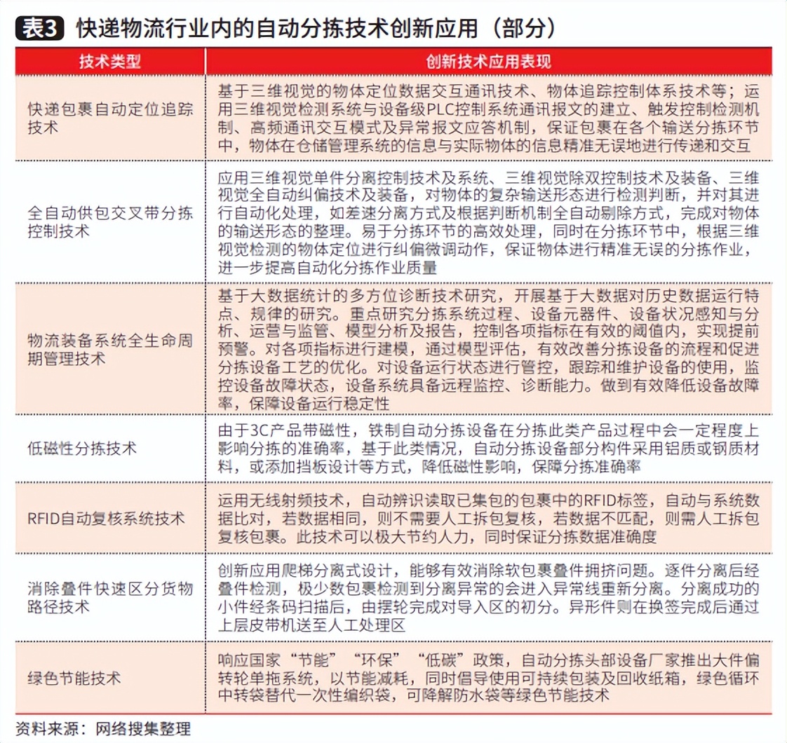 2021年中国自动分拣设备行业发展回顾与2022年展望