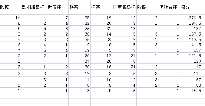 国米还算是个豪门吗(用积分排名欧洲十二大豪门：曼联仅第九，国米12名，葡超双雄上榜)