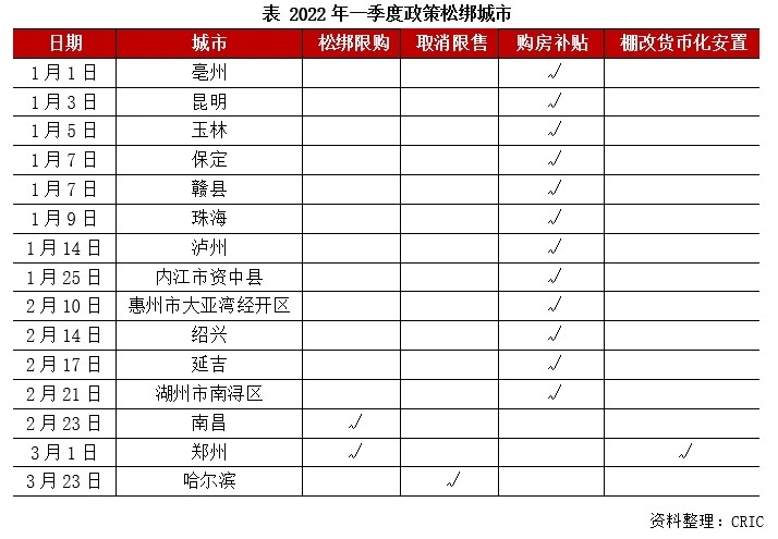 各地房地产调控政策大幅松绑，因城施策的房地产调控将更加灵活