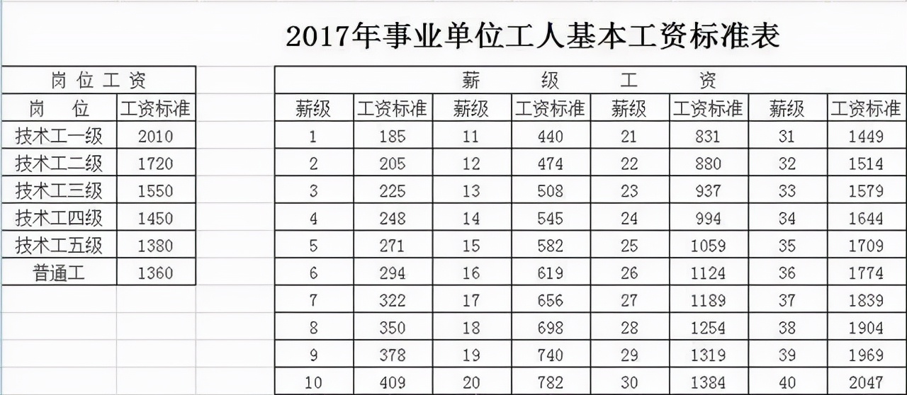 事业单位工资构成,事业单位工资构成明细