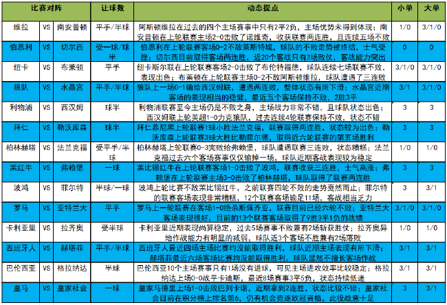 22022西甲冬季转会名单一览(「新浪」22022期大势：皇马谨慎防平)