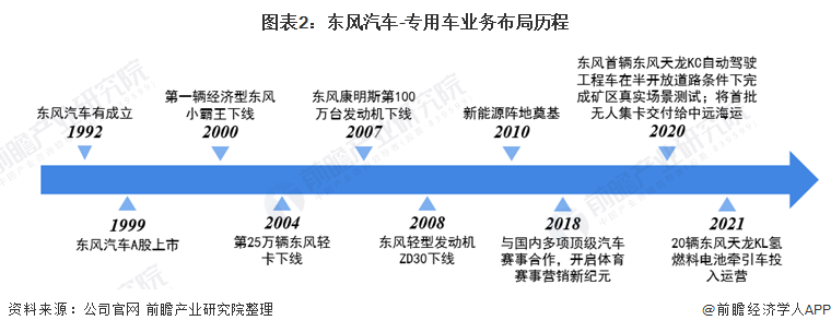 干货！2021年中国专用车行业龙头企业分析——东风汽车