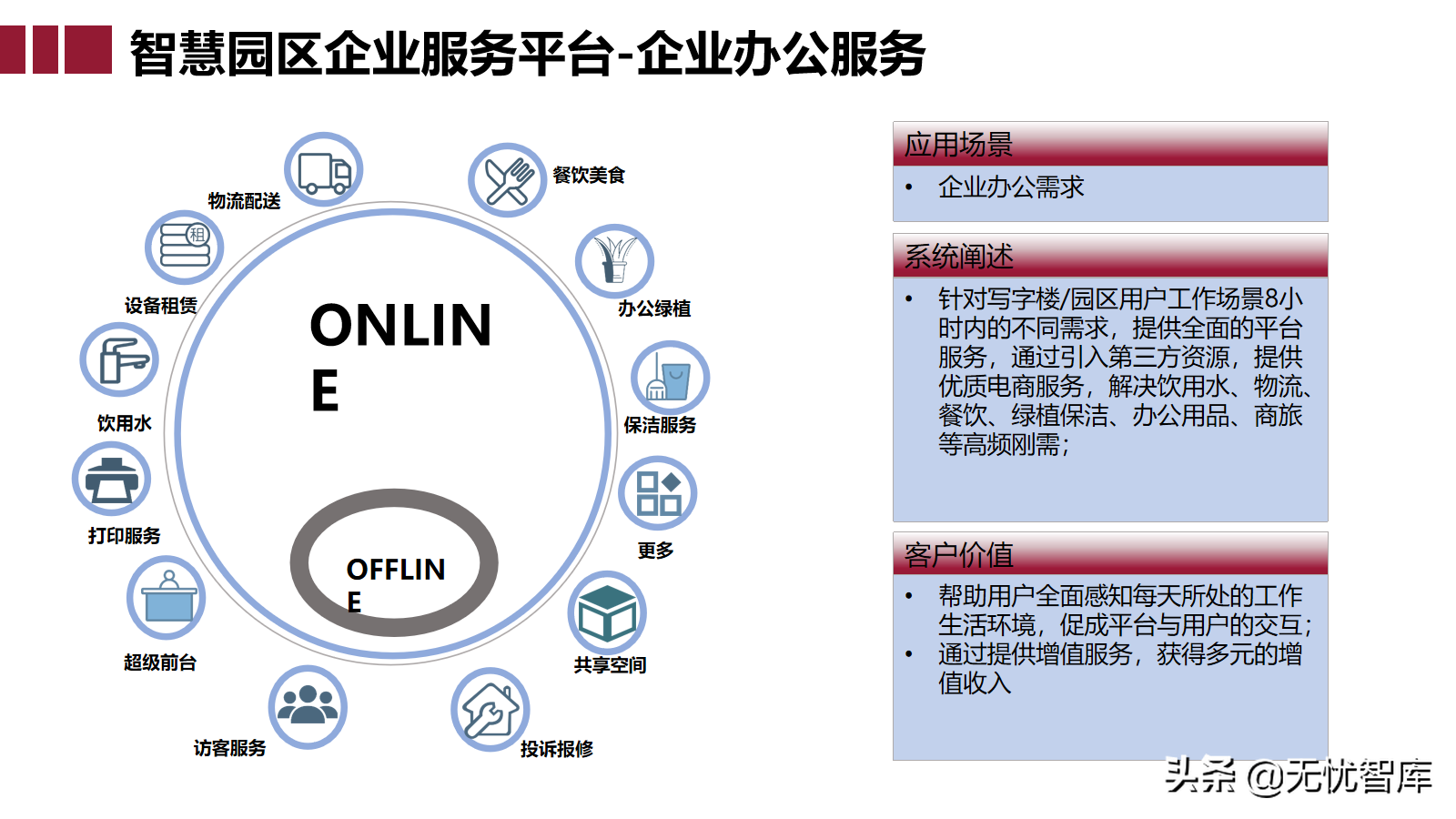 智慧园区大脑解决方案（附PPT全文下载）