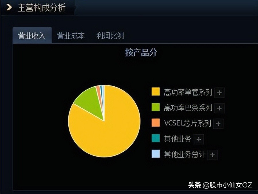 激光芯片国内市占率第一，打破国外技术垄断，获华为投资