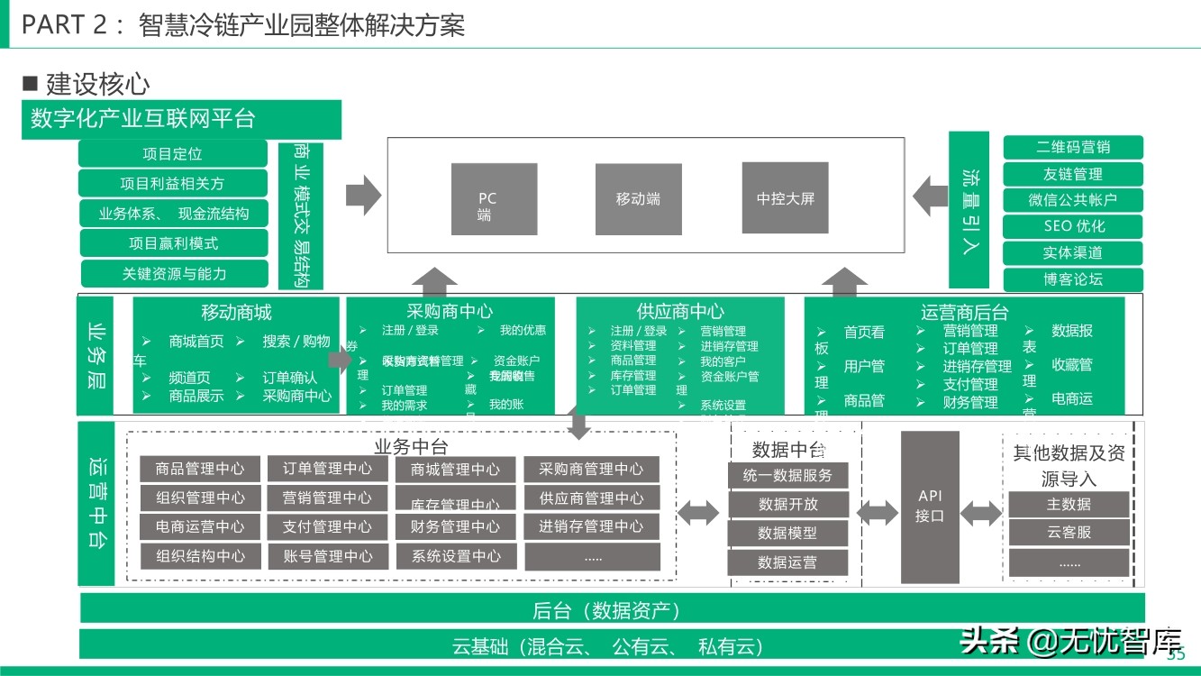 智慧冷链产业园整体解决方案（附PPT全文）