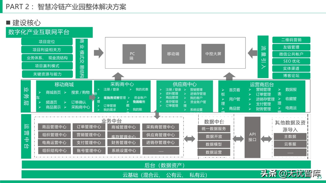 智慧冷链产业园整体解决方案（附PPT全文）