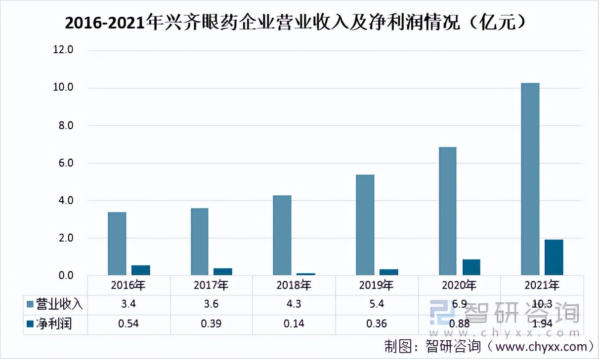 2021年中国眼科医疗市场规模、企业分布及重点企业经营情况「图」