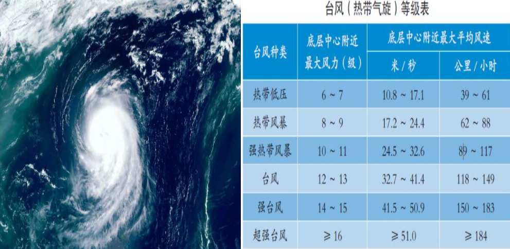 台风和飓风介绍