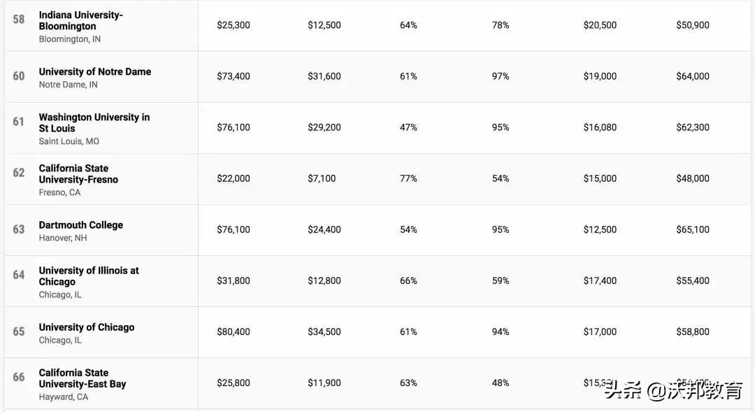 2022《Money》美国大学性价比排名发布！MIT成最佳选择