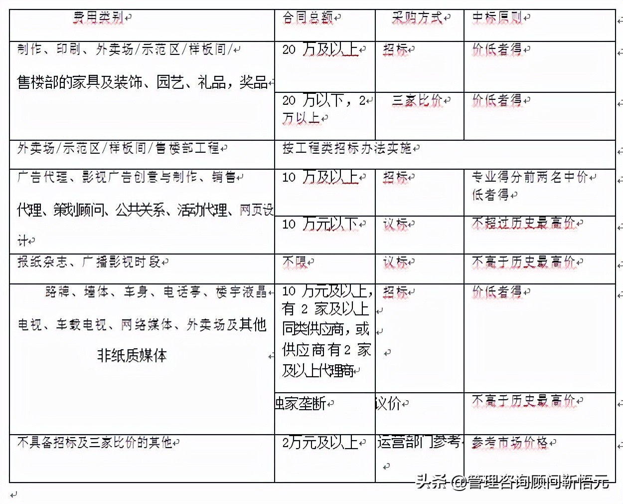 融创集团营销类采购管理制度