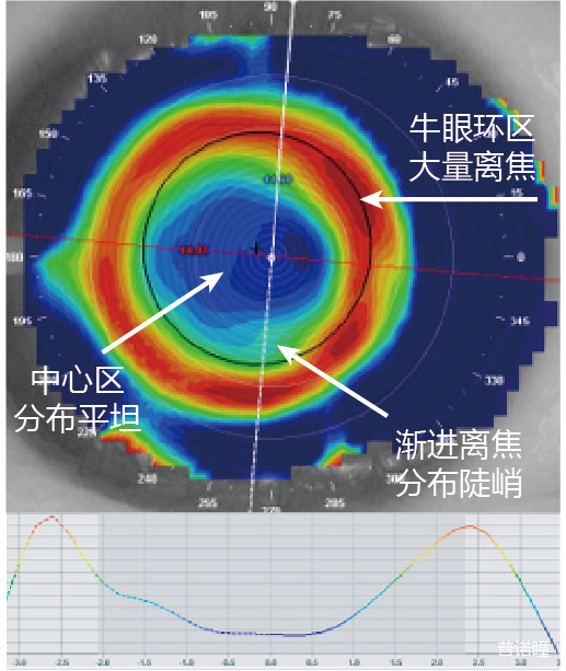 「普诺瞳®家族」渐进离焦RGP