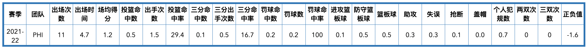 76人队球员名单2020（费城76人队全队员数据信息）