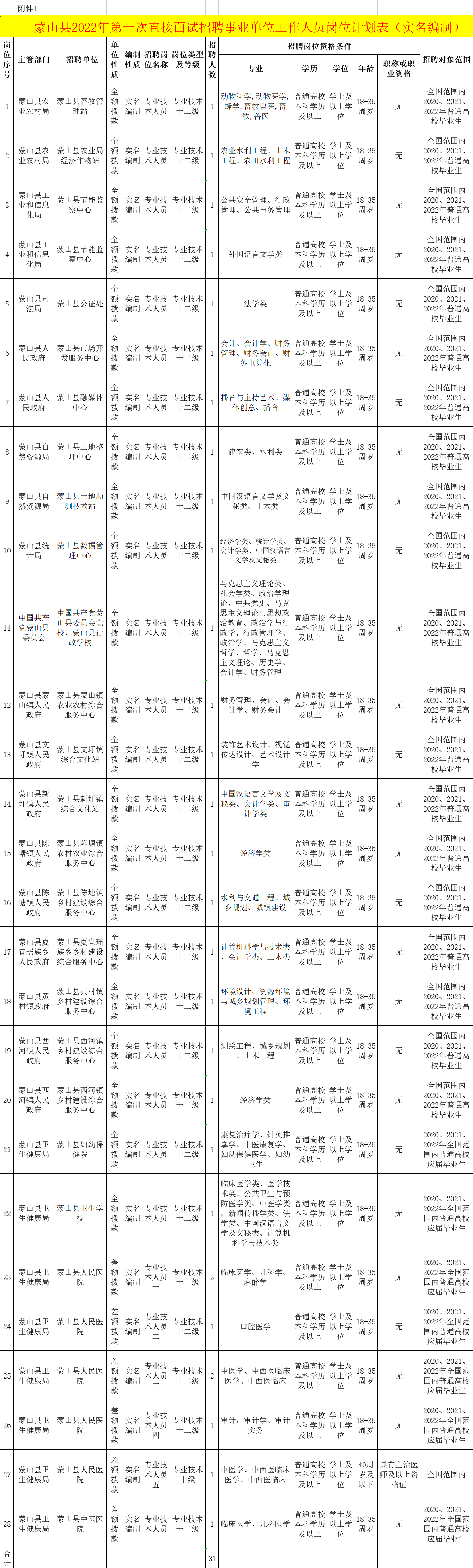 南宁医院招聘（直接面试）