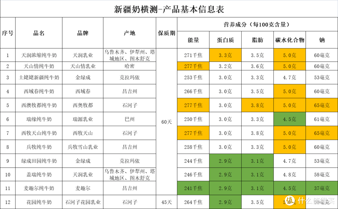 大喝三天，十二款新疆奶真实测评