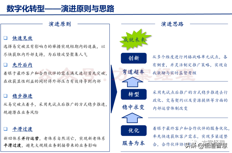 企业数字化转型规划思路方案(ppt)