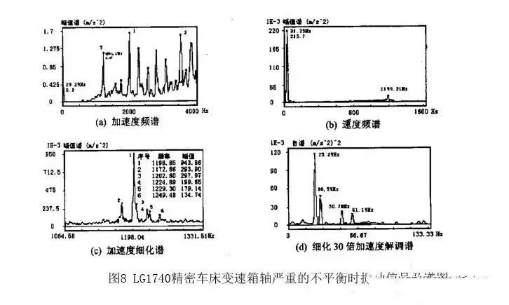 齿轮箱九种典型故障的振动特征及分析