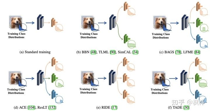 不平衡问题：深度神经网络训练之殇