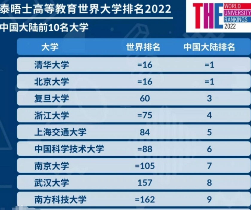 我国“百强大学”排名出炉，复旦进步明显，上海交大无缘前5