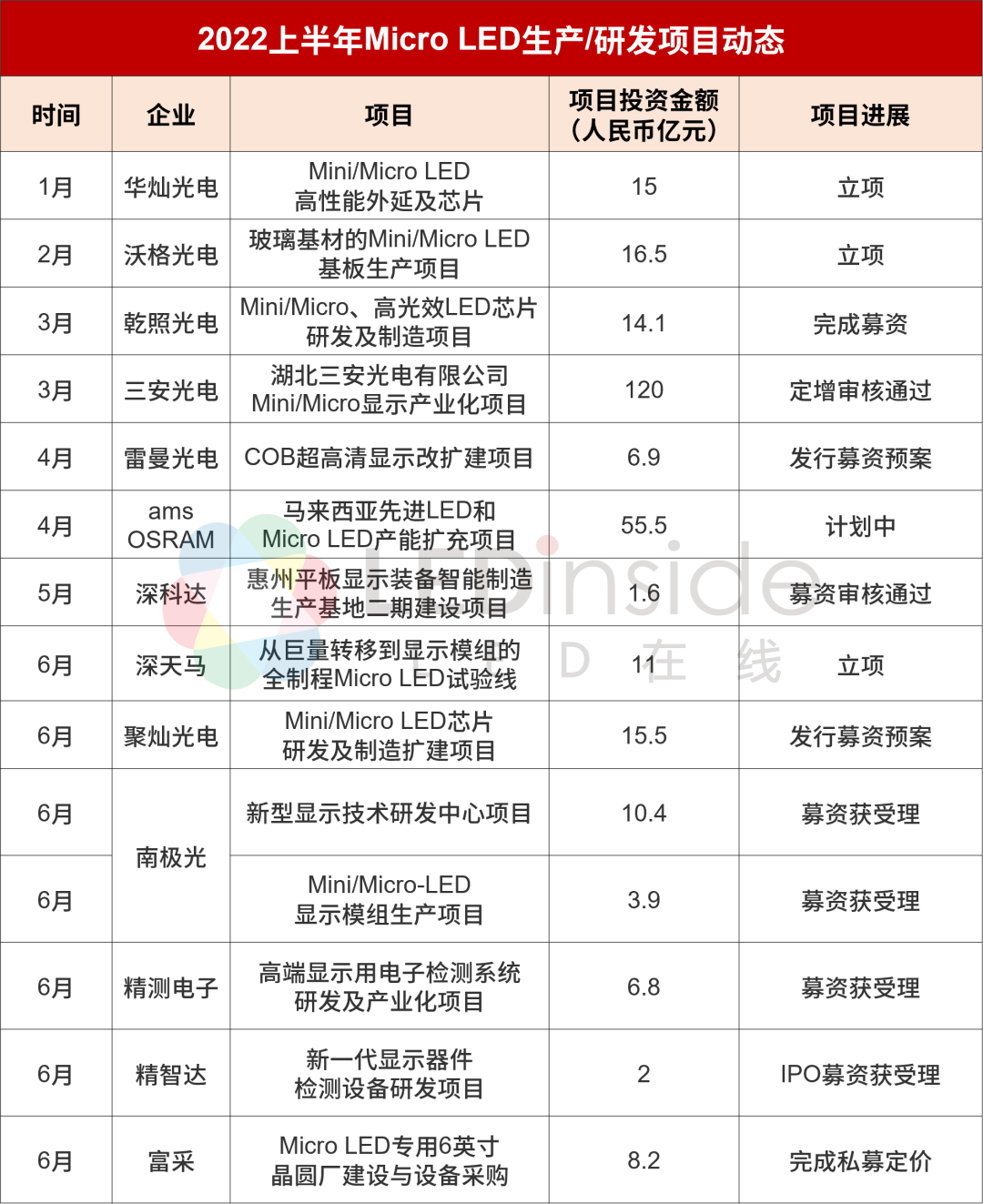 科达和思坦比较(2022上半年全球Micro LED厂商动态盘点)