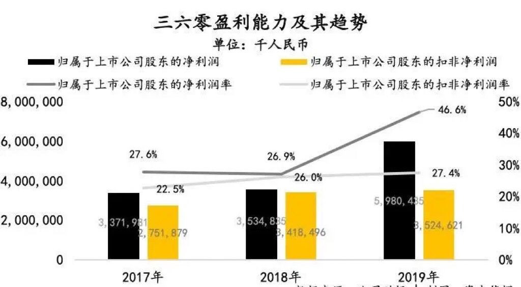 360直播电视360电视直播网（市值蒸发3800亿的360，究竟输在哪里？）