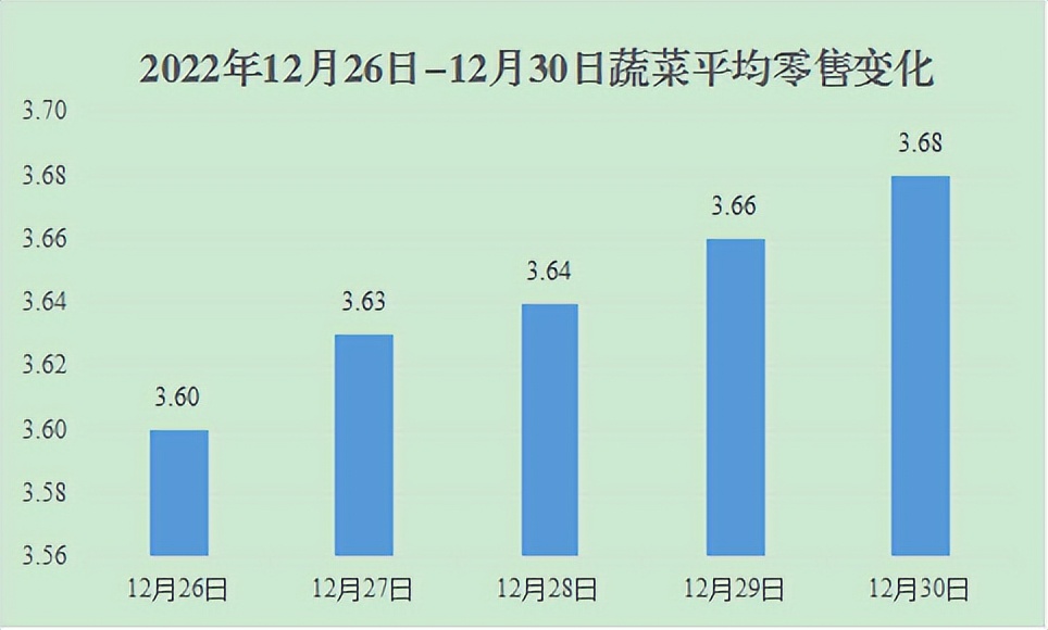 2022年12月26日—12月30日宁夏重要民生商品价格一周动态