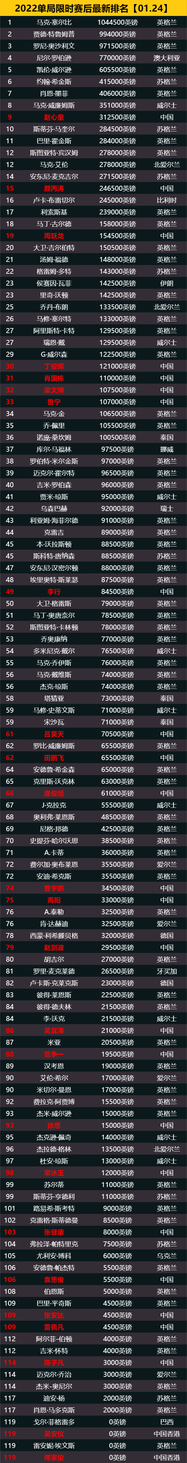 最新斯诺克排名，单局限时赛瓦菲夺冠狂升19位，丁俊晖排在30位