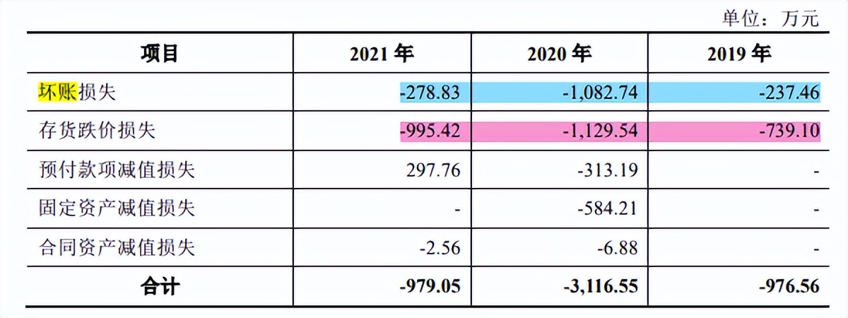 恒勃股份应收账款和存货双高，现金流转负，坏账计提近三千万