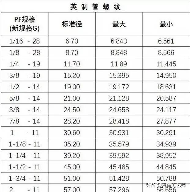 「 高清图表」螺丝攻牙钻孔径对照