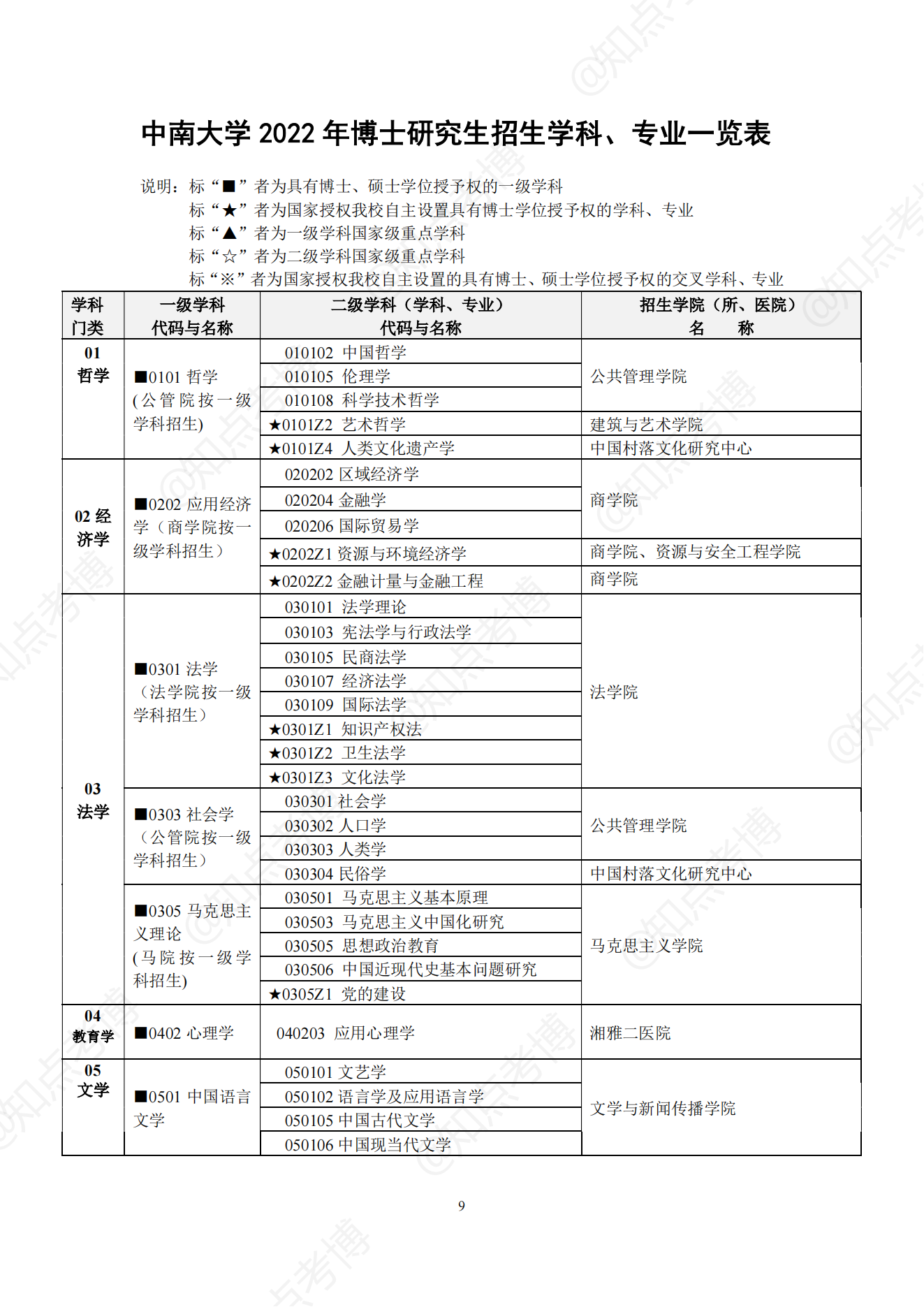 知点考博：中南大学22年博士招生专业目录，招生学科、专业一览表