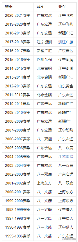 20162017cba总决赛(辽宁夺冠，让我们回顾下历史上有哪些球队，夺得过CBA总冠军)