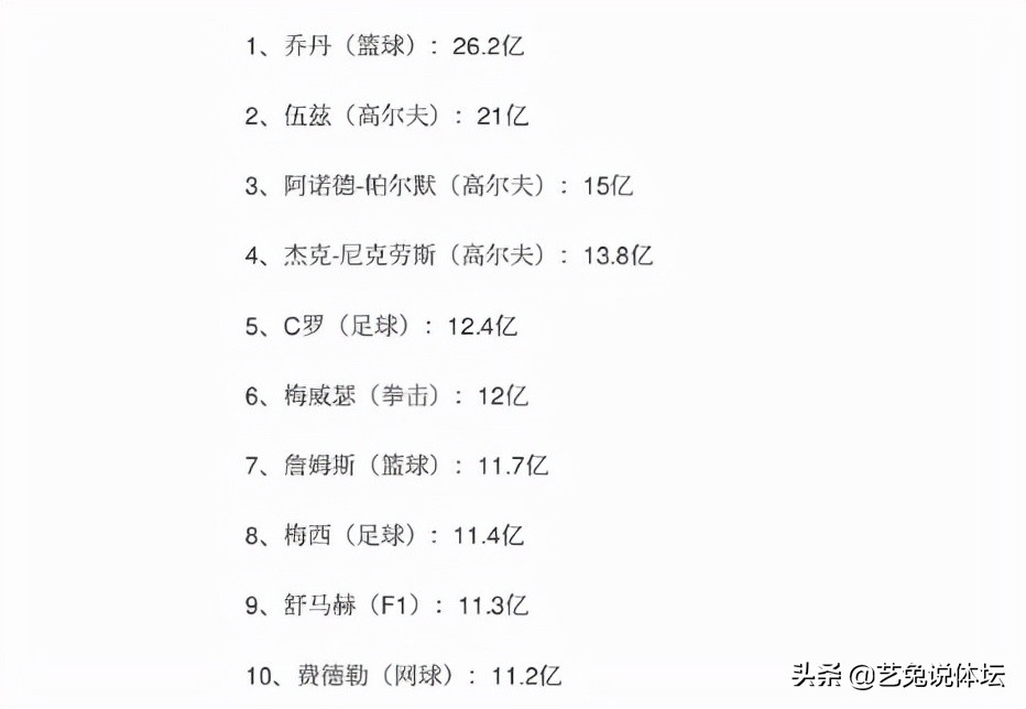 中超与cba哪个更吸金(2021年体育界10位“吸金”运动员，个个都是亿万富翁)