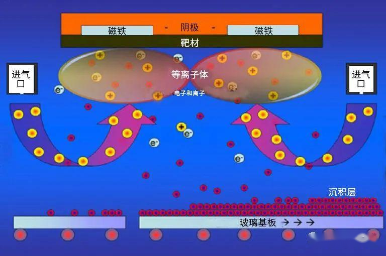5种溅射镀膜方法(制备优质薄膜)