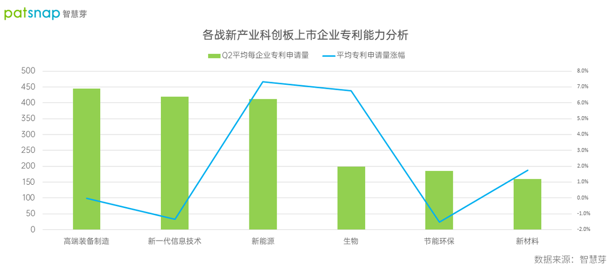 智慧芽：2022年Q2科创板27家新上市企业专利能力略低于平均水平
