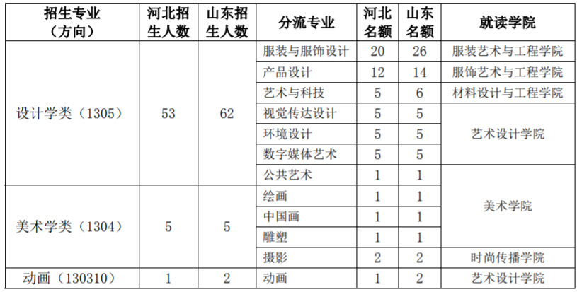 北京服装学院2022艺术类本科面向全国拟招763人 两大类别招生计划