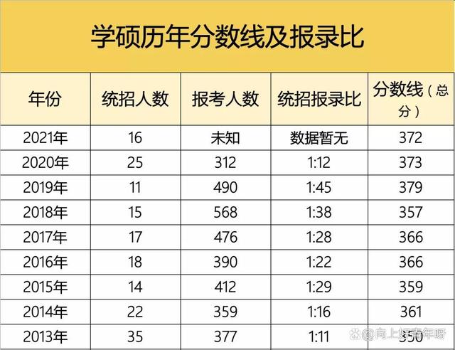 23考研｜上大新传：卷是卷了点儿，但专业课给分松复试还公平