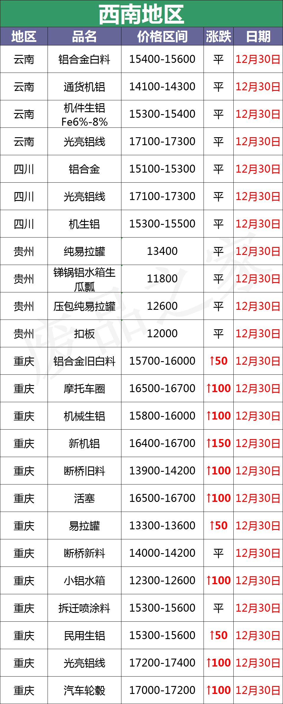 最新12月30日全国铝业厂家收购价格汇总（附价格表）