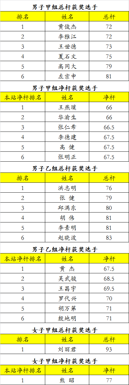 宗申杯&bull;2022年重庆市高尔夫球常青巡回赛第二站成功举行