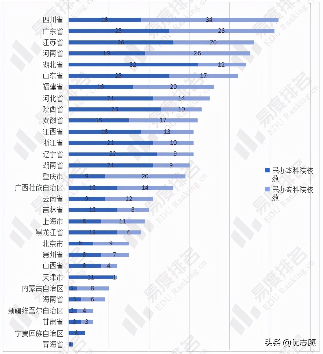 2021年全国高等院校名单分析