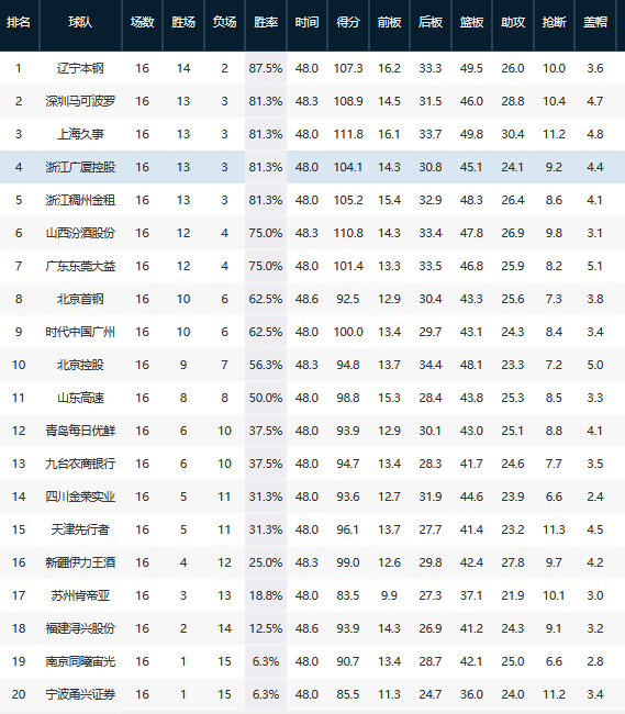 北控91-83终结四川(CBA排名更新，4队战绩相同追辽宁，黑马5连胜，马布里击退四川)