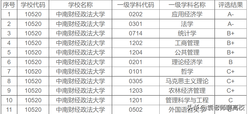 中国政法大学与中南财经政法大学，两所211政法大学谁实力更强？