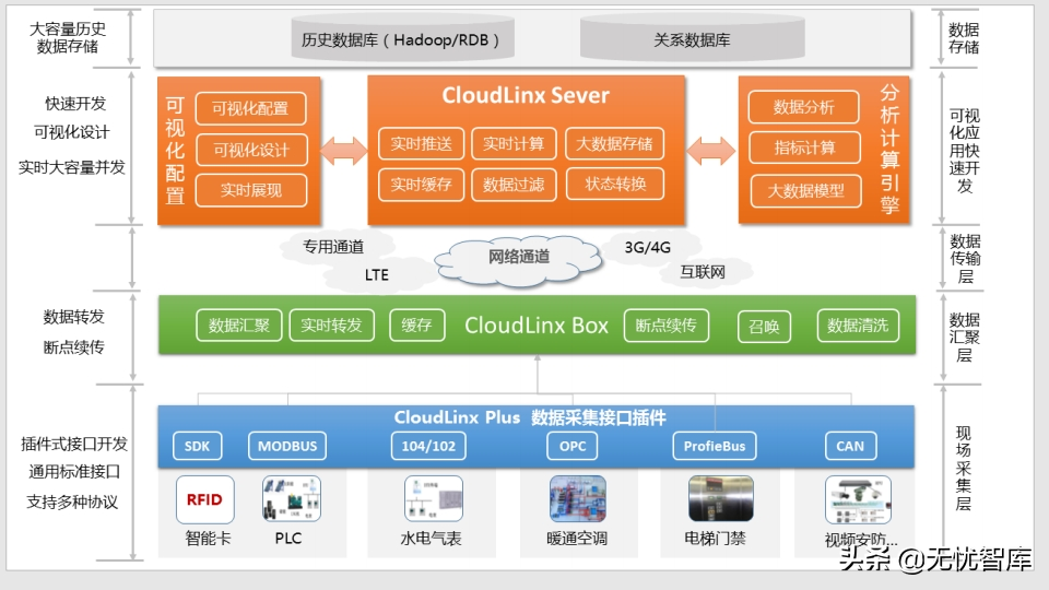 工业物联网IoT平台建设方案