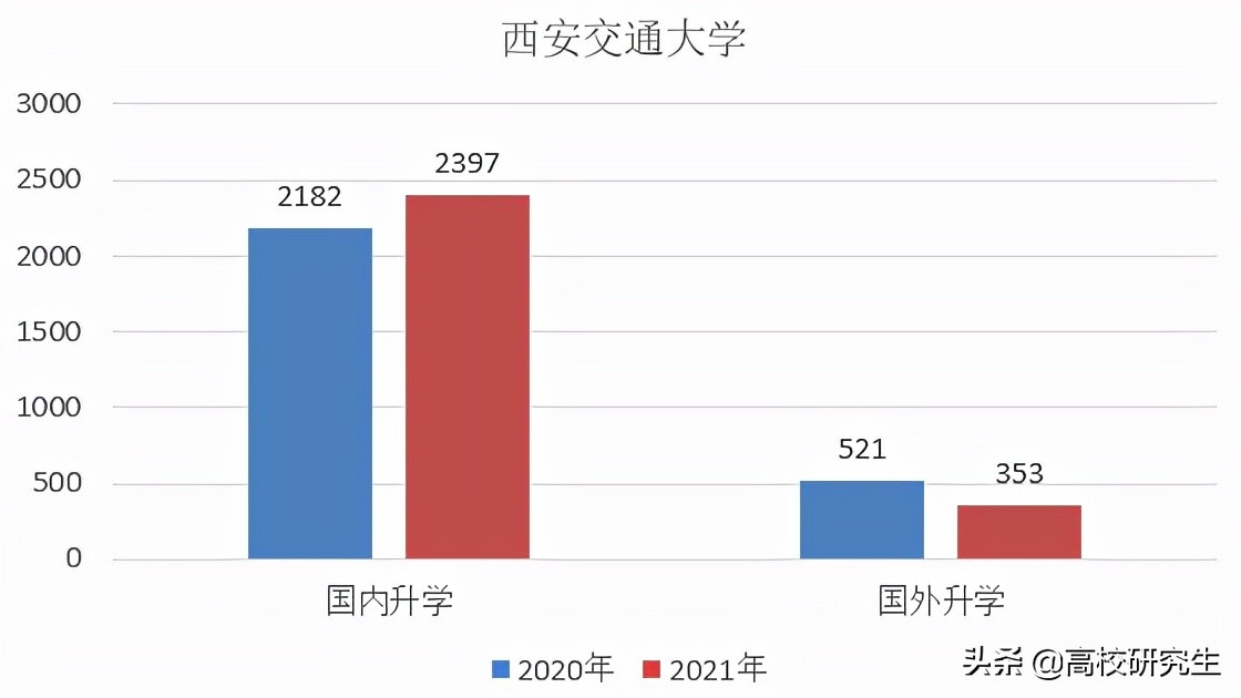 西安交大2021年就业报告：六成多本科生升学，上岸公务员人数增多