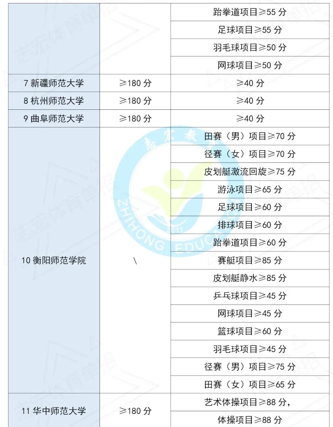 2022年体育单招招生院校文化、专项控制线汇总