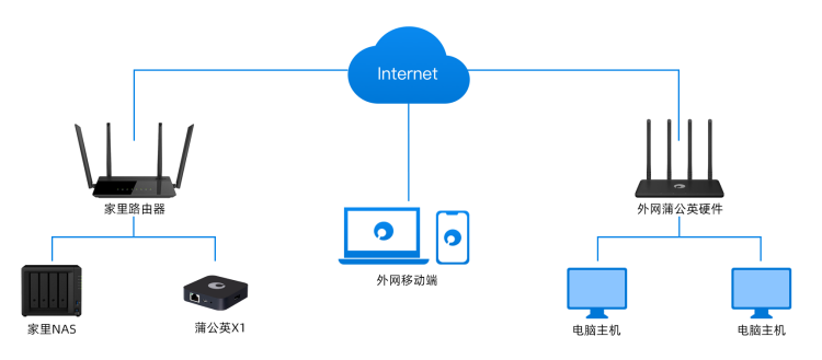 教你自建“私有云”、远程访问NAS，不足百元玩转云存储