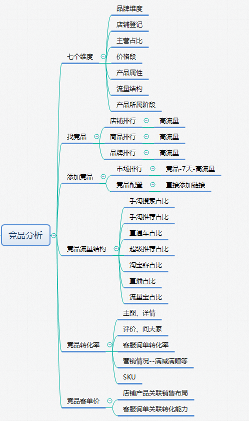 店铺运营系列之二竞品分析