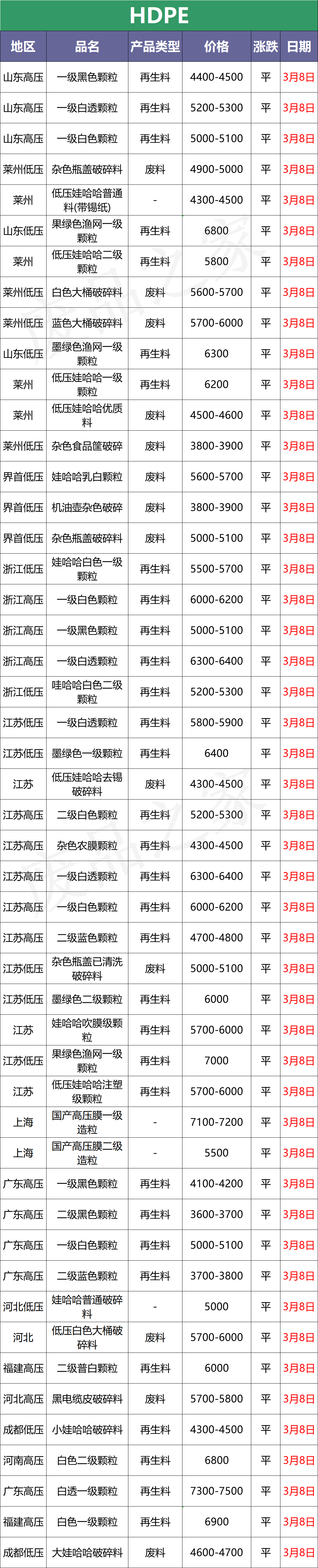 3月8日塑料行情：涨！暴涨！PE、PP、PVC集体大涨，最高涨500