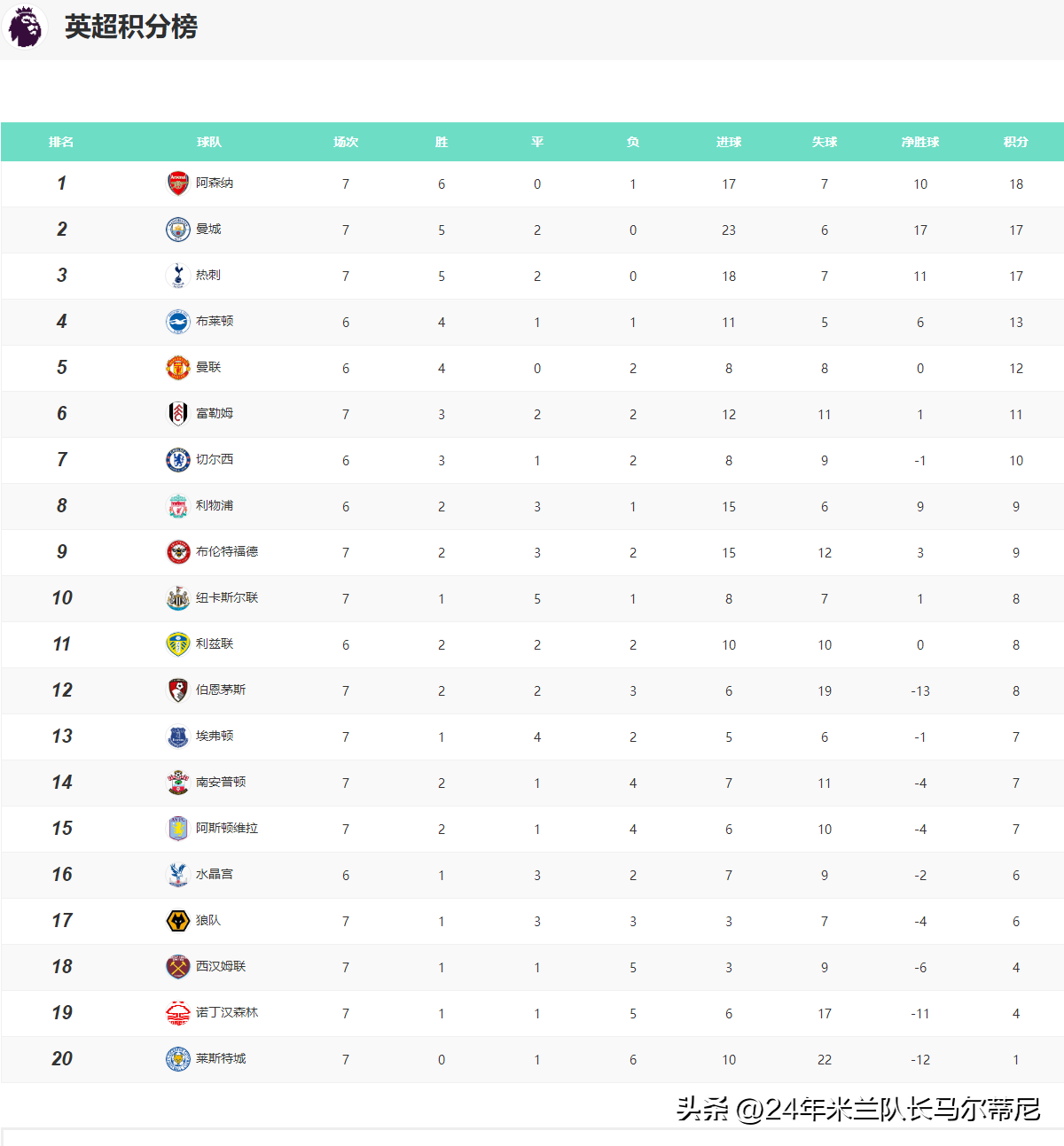 英超最新比分及积分榜2022(英超积分榜！枪手守住榜首，曼城轻松3-0，莱斯特城坐稳副班长)