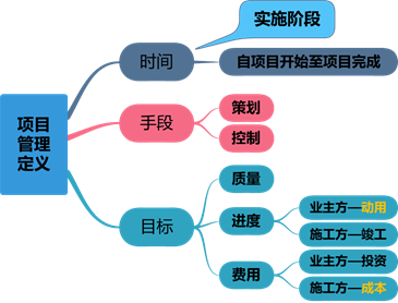 二建管理 第一章知识点名师汇总（20分）