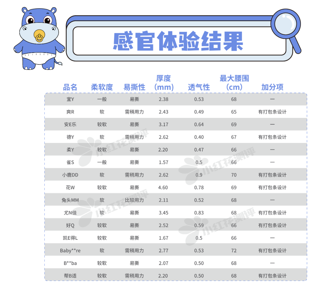 15款拉拉裤测评：这款吸尿慢，返渗大，漏尿预警